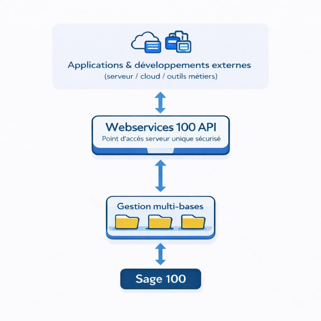 Fonctionnement de l'API Webservices 100 côté serveur