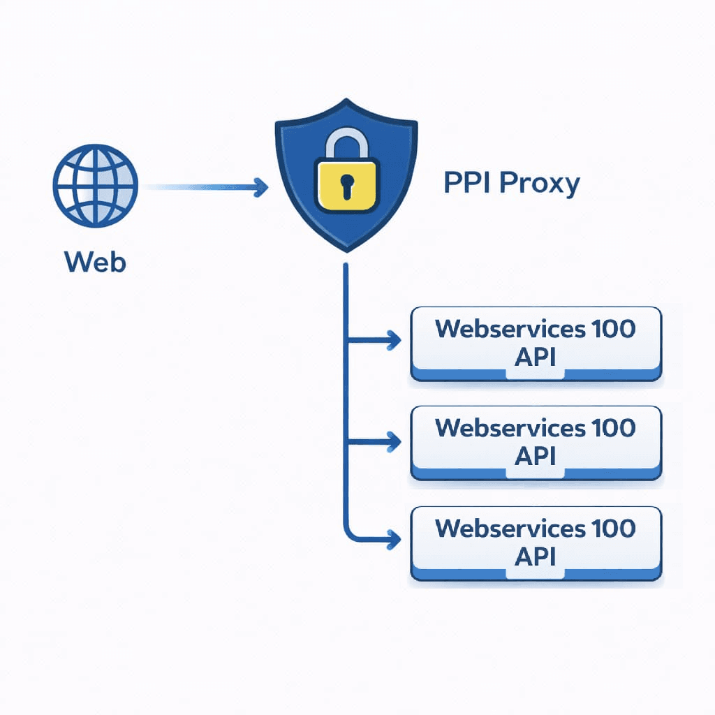 Architecture de PPI Proxy Webservices 100 en DMZ